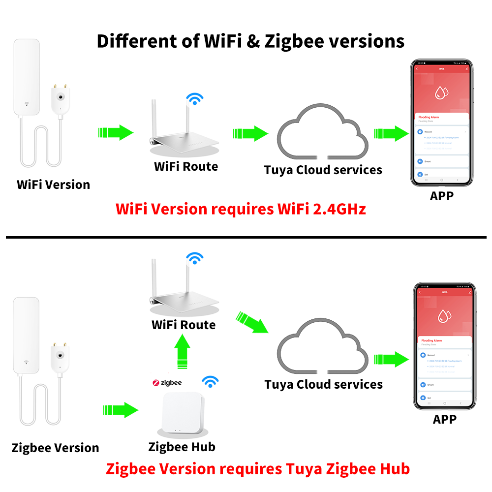 Tuya WiFi Zigbee Watersensor S - Smart Home Network recensie en prijs